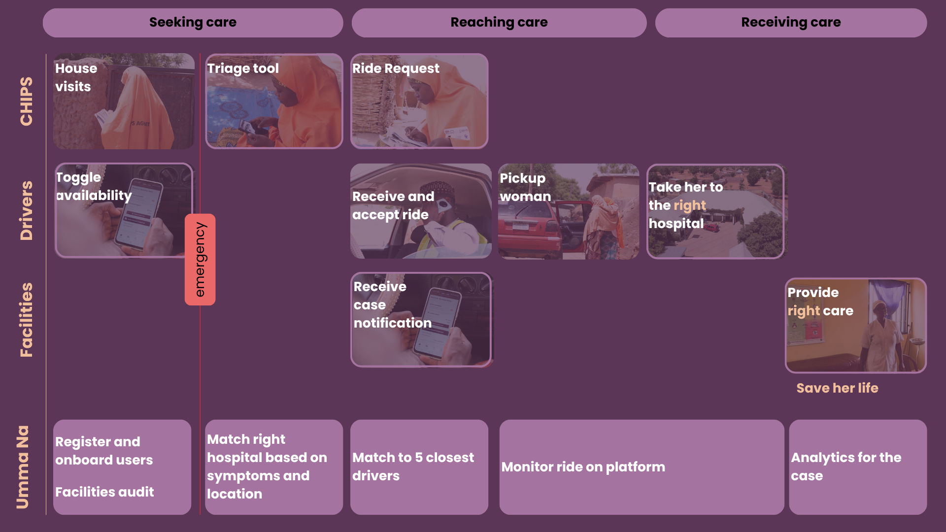UMMA NA System Journey Map