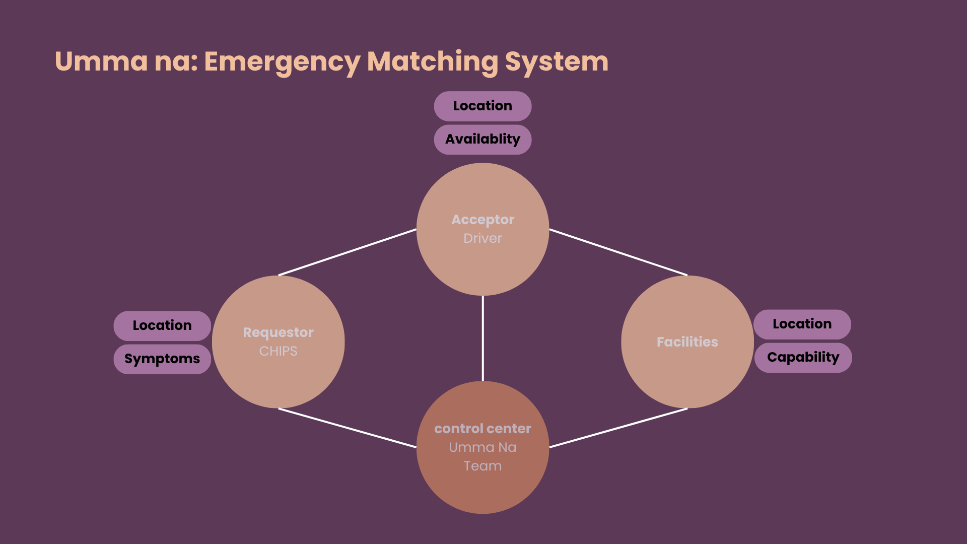 UMMA NA System Architecture